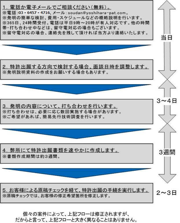 相談から特許出願までの流れ